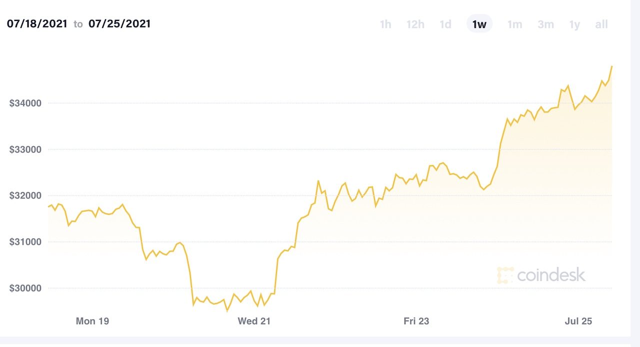 Bitcoin herstelt als een malle en klimt omhoog