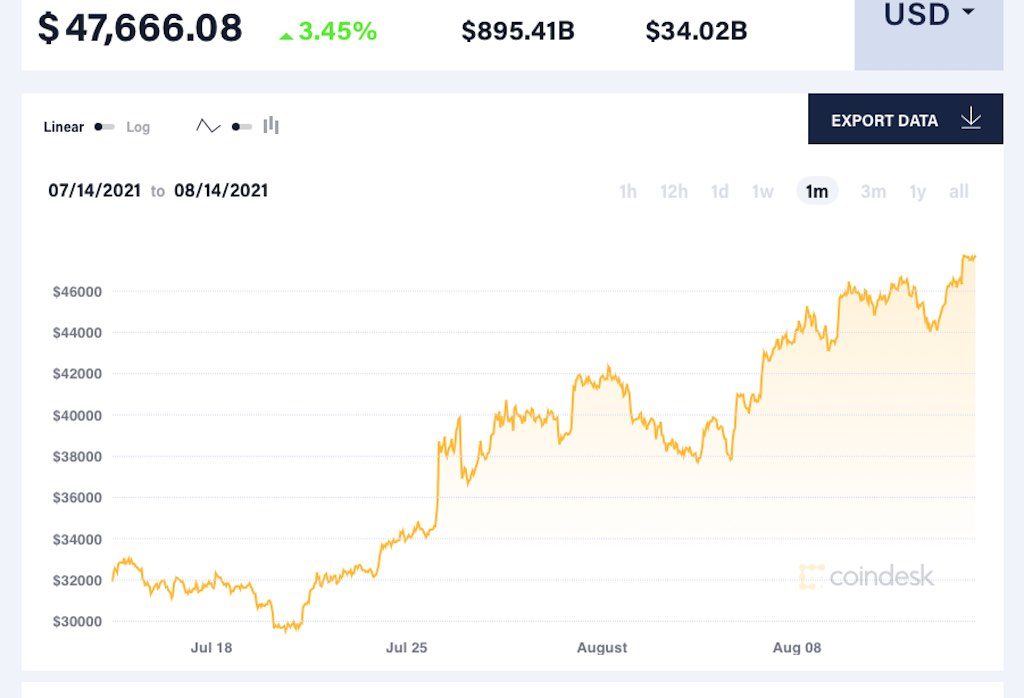 Bitcoin voor het eerst sinds maanden boven 47.000 dollar