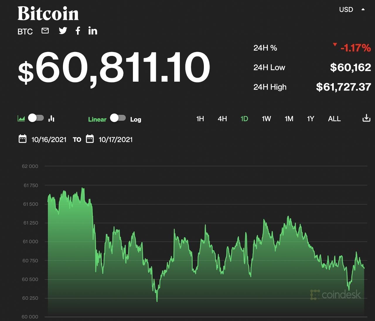 Bitcoin door 60.000 dollar, maar verbreekt nog geen records