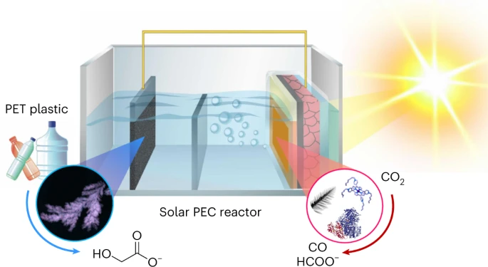 Sun converts plastic and CO2 into fuel