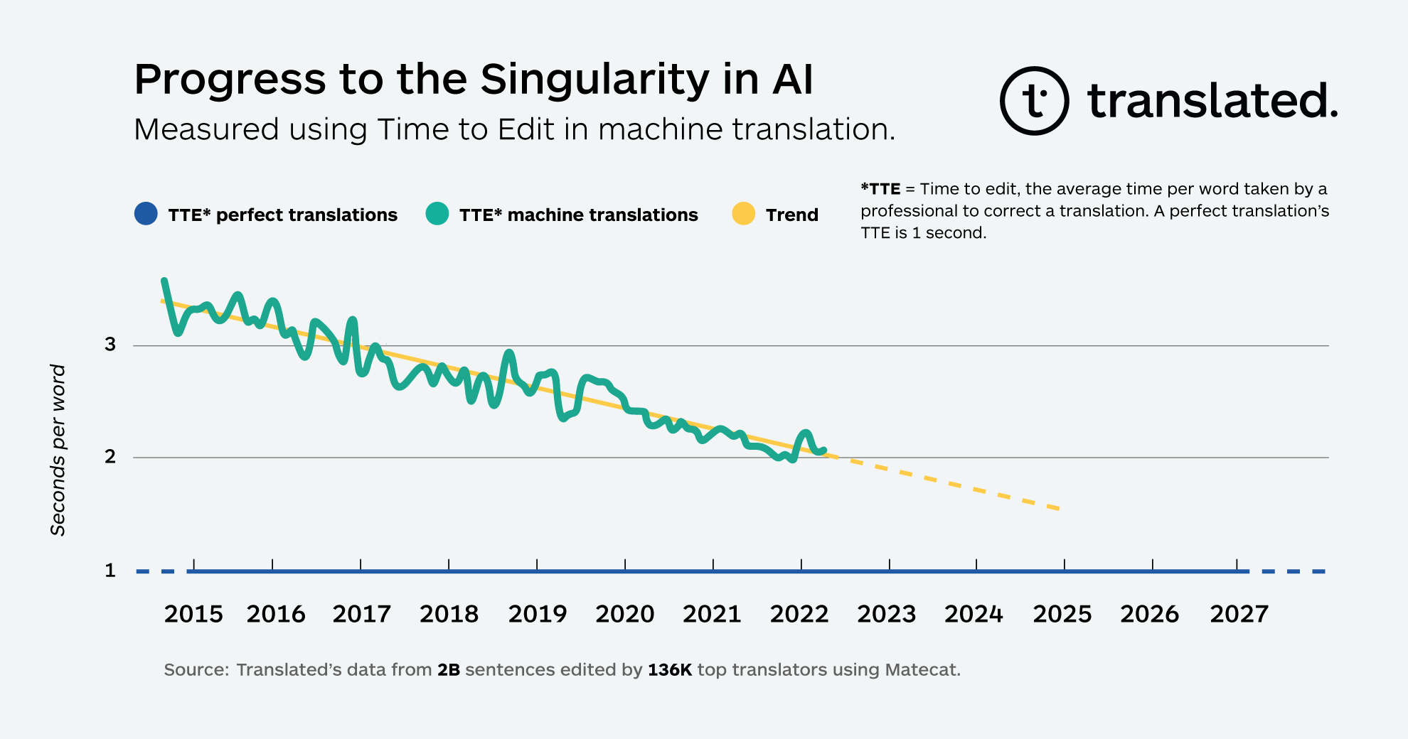 Technological singularity: ‘we will be obsolete in seven years’ time